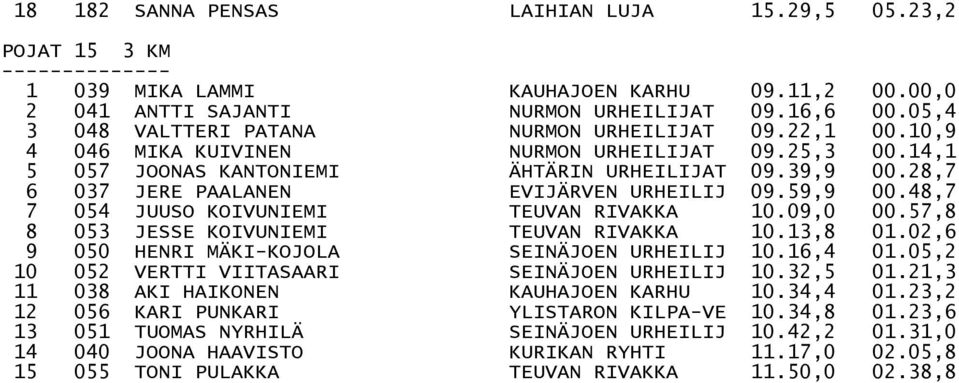 28,7 6 037 JERE PAALANEN EVIJÄRVEN URHEILIJ 09.59,9 00.48,7 7 054 JUUSO KOIVUNIEMI TEUVAN RIVAKKA 10.09,0 00.57,8 8 053 JESSE KOIVUNIEMI TEUVAN RIVAKKA 10.13,8 01.