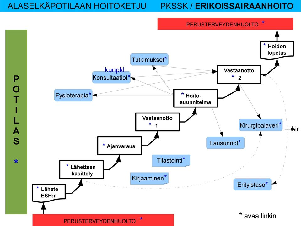 Tutkimukset* Vastaanotto * 1 Kirjaaminen* Tilastointi* * Hoitosuunnitelma Vastaanotto * 2
