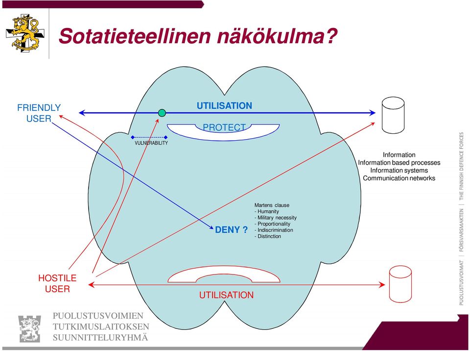 based processes Information systems Communication networks DENY?