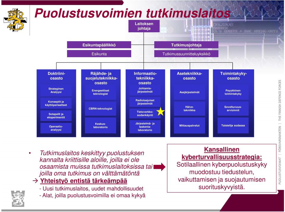 eksperimentit CBRN-teknologiat Radiotaajuiset järjestelmät Tietoverkkosodankäynti Häivetekniikka Soveltuvuusarvioinnit Operaatioanalyysi Keskuslaboratorio Järjestelmä- ja laskentalaboratorio