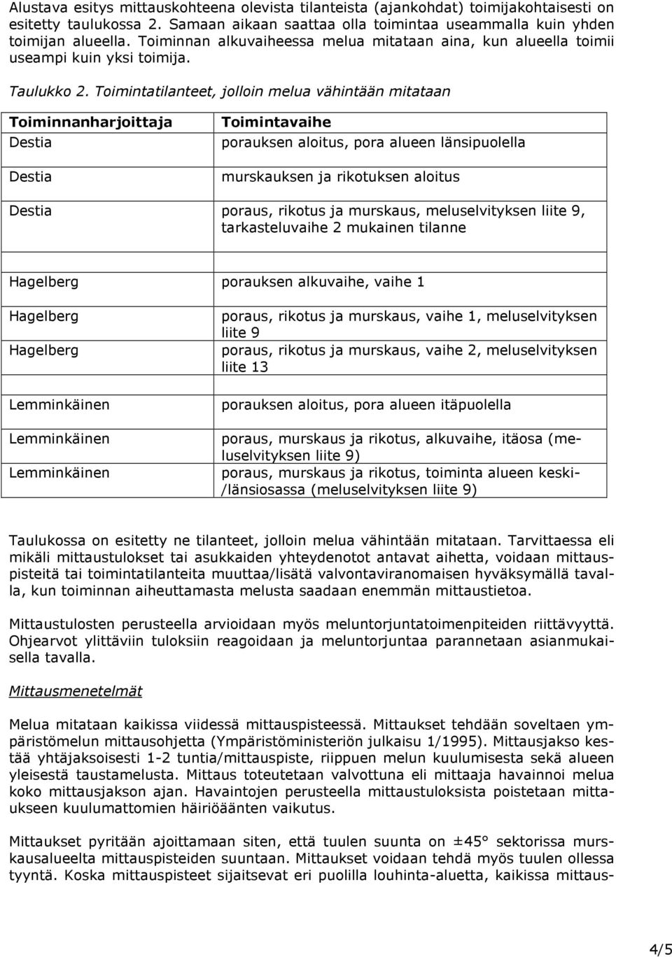 Toimintatilanteet, jolloin melua vähintään mitataan Toiminnanharjoittaja Destia Destia Toimintavaihe porauksen aloitus, pora alueen länsipuolella murskauksen ja rikotuksen aloitus Destia poraus,