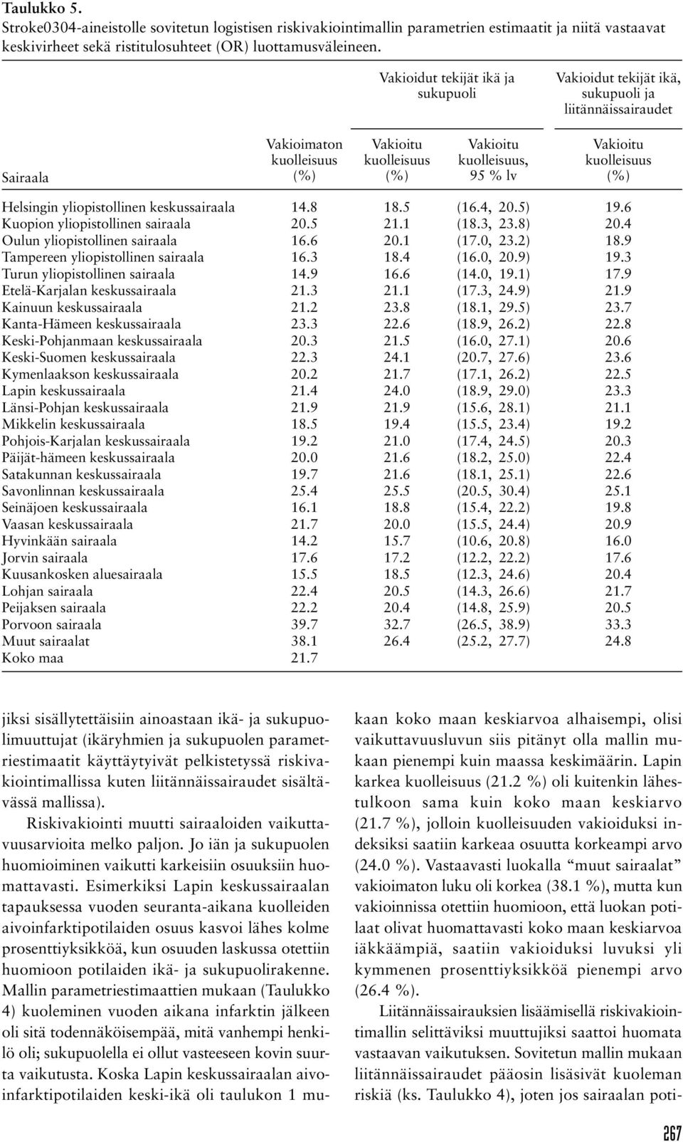 kuolleisuus (%) Helsingin yliopistollinen keskussairaala 14.8 18.5 (16.4, 20.5) 19.6 Kuopion yliopistollinen sairaala 20.5 21.1 (18.3, 23.8) 20.4 Oulun yliopistollinen sairaala 16.6 20.1 (17.0, 23.