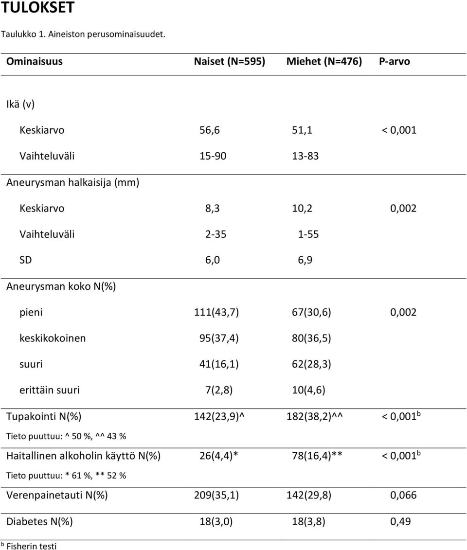 Vaihteluväli 2-35 1-55 SD 6,0 6,9 Aneurysman koko N(%) pieni 111(43,7) 67(30,6) 0,002 keskikokoinen 95(37,4) 80(36,5) suuri 41(16,1) 62(28,3) erittäin suuri 7(2,8)