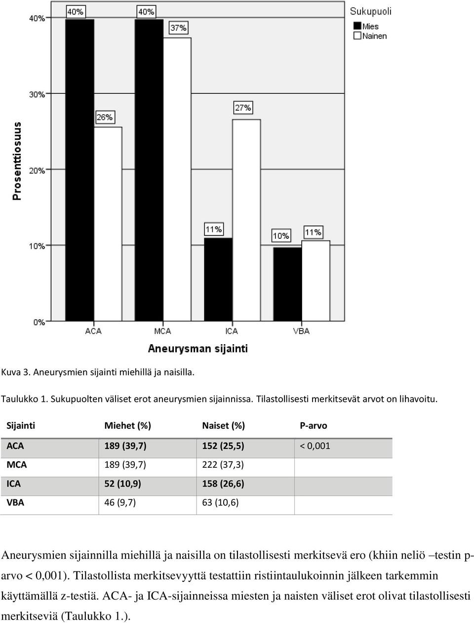 Sijainti Miehet (%) Naiset (%) P-arvo ACA 189 (39,7) 152 (25,5) < 0,001 MCA 189 (39,7) 222 (37,3) ICA 52 (10,9) 158 (26,6) VBA 46 (9,7) 63 (10,6) Aneurysmien