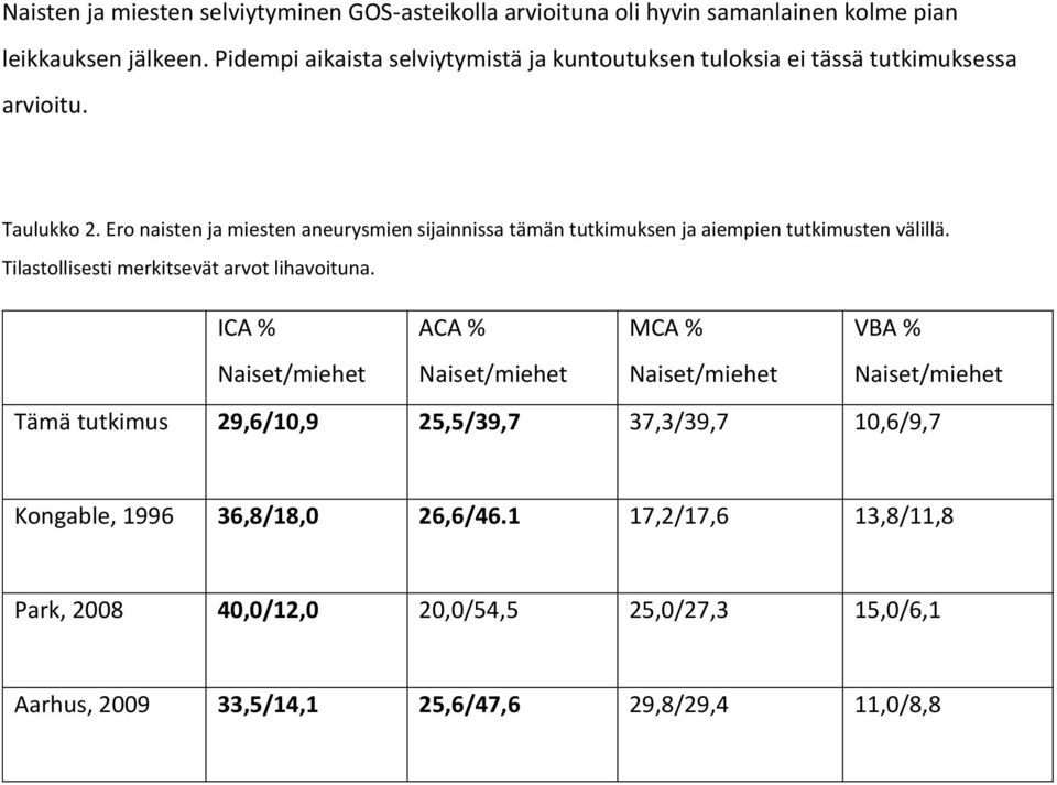 Ero naisten ja miesten aneurysmien sijainnissa tämän tutkimuksen ja aiempien tutkimusten välillä. Tilastollisesti merkitsevät arvot lihavoituna.