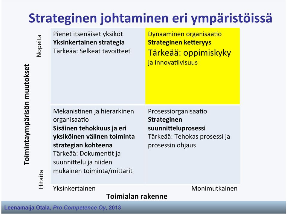 Tärkeää: Dokumen8t ja suunni4elu ja niiden mukainen toiminta/mi4arit Yksinkertainen Toimialan rakenne Dynaaminen organisaa8o Strateginen