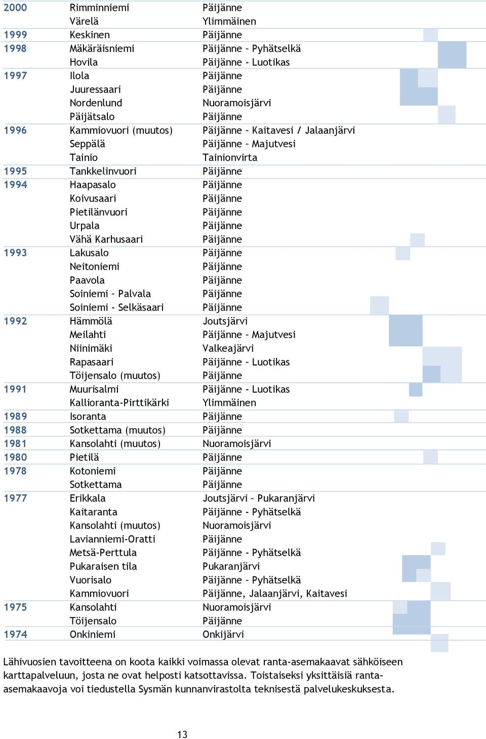 Selkäsaari 1992 Hämmölä Joutsjärvi Meilahti Majutvesi Niinimäki Valkeajärvi Rapasaari Luotikas Töijensalo (muutos) 1991 Muurisalmi - Luotikas Kallioranta-Pirttikärki Ylimmäinen 1989 Isoranta 1988