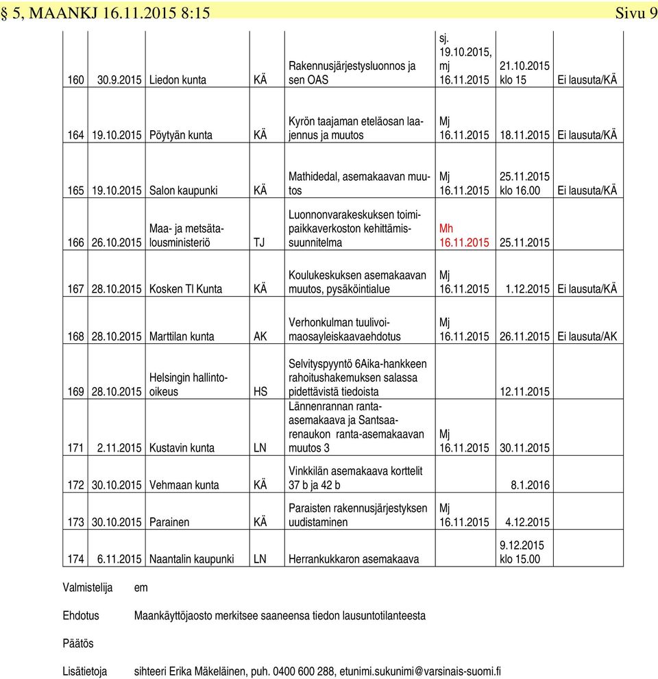 11.2015 25.11.2015 167 28.10.2015 Kosken Tl Kunta KÄ 168 28.10.2015 Marttilan kunta AK Koulukeskuksen asemakaavan muutos, pysäköintialue Verhonkulman tuulivoimaosayleiskaavaehdotus Mj 16.11.2015 1.12.