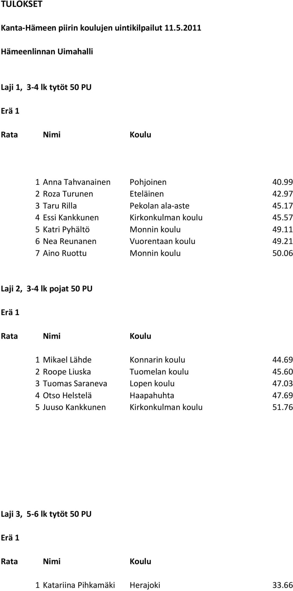 11 6 Nea Reunanen Vuorentaan koulu 49.21 7 Aino Ruottu Monnin koulu 50.06 Laji 2, 3-4 lk pojat 50 PU 1 Mikael Lähde Konnarin koulu 44.