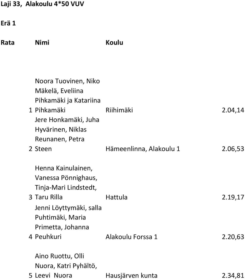 06,53 Henna Kainulainen, Vanessa Pönnighaus, Tinja-Mari Lindstedt, 3 Taru Rilla Hattula 2.