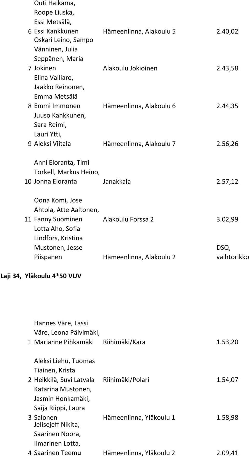 56,26 10 11 Anni Eloranta, Timi Torkell, Markus Heino, Jonna Eloranta Janakkala 2.57,12 Oona Komi, Jose Ahtola, Atte Aaltonen, Fanny Suominen Alakoulu Forssa 2 3.