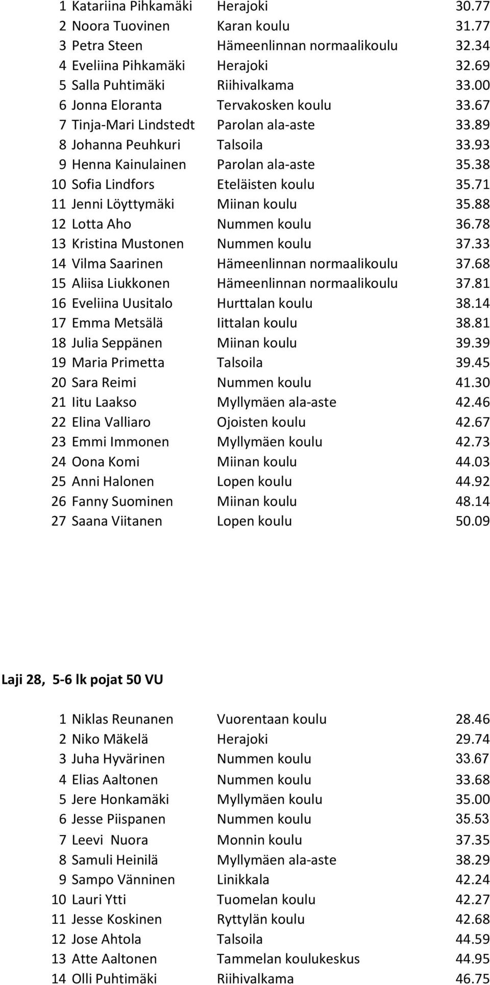 38 10 Sofia Lindfors Eteläisten koulu 35.71 11 Jenni Löyttymäki Miinan koulu 35.88 12 Lotta Aho Nummen koulu 36.78 13 Kristina Mustonen Nummen koulu 37.