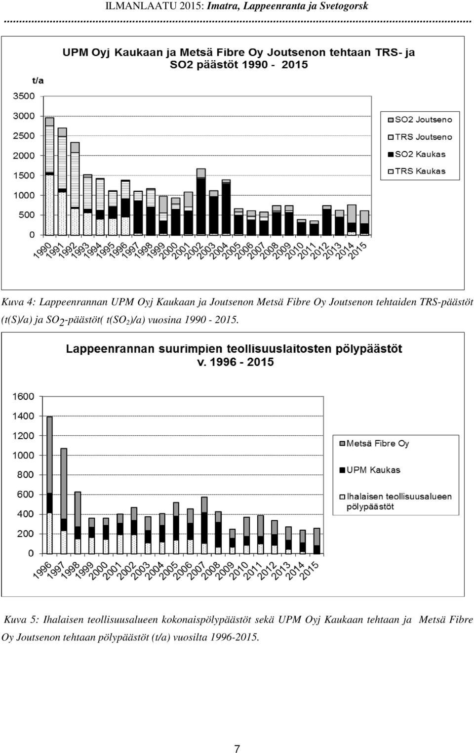 TRS-päästöt (t(s)/a) ja SO 2 -päästöt( t(so 2 )/a) vuosina 1990-2015.