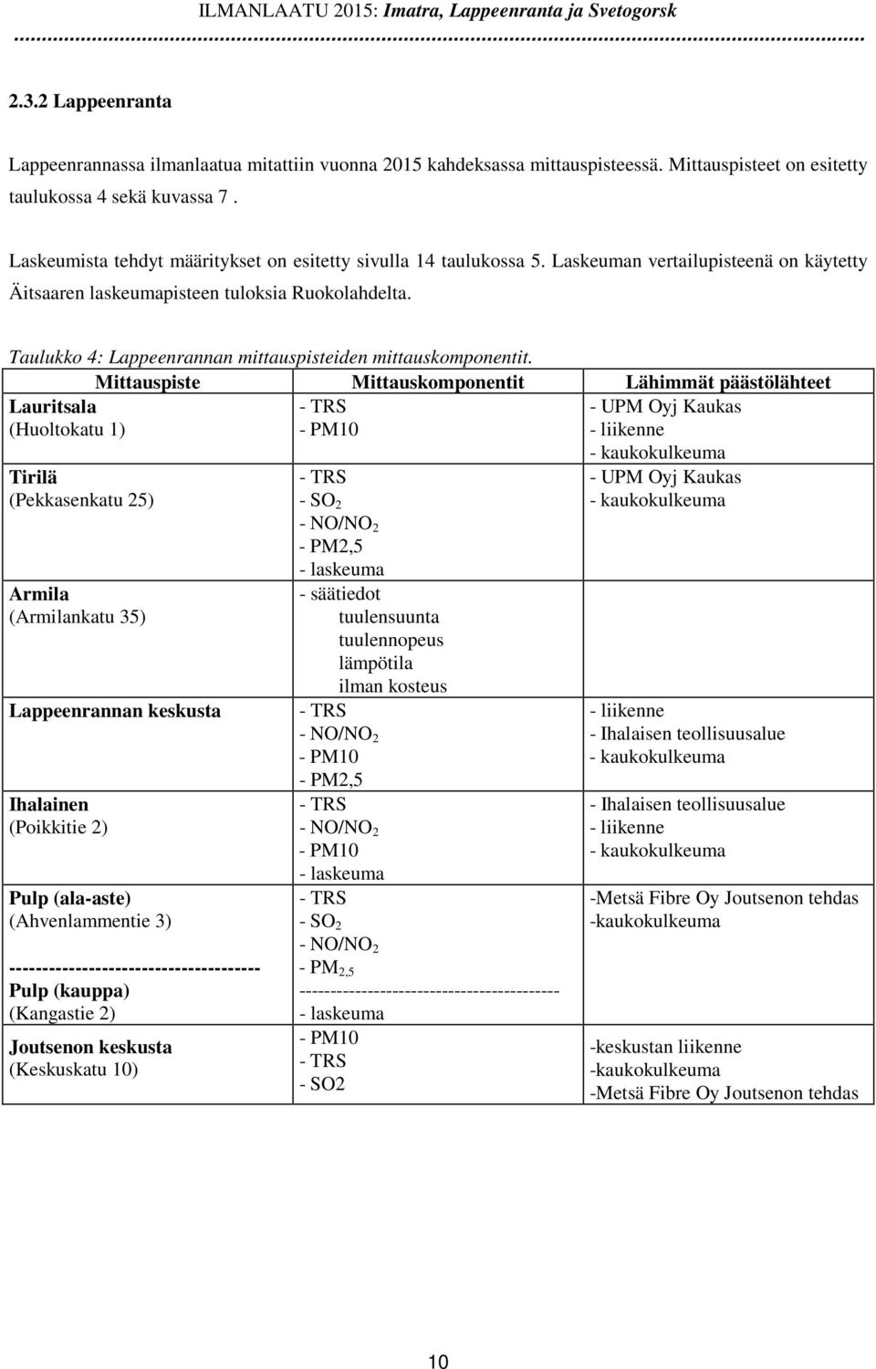 Laskeuman vertailupisteenä on käytetty Äitsaaren laskeumapisteen tuloksia Ruokolahdelta. Taulukko 4: Lappeenrannan mittauspisteiden mittauskomponentit.