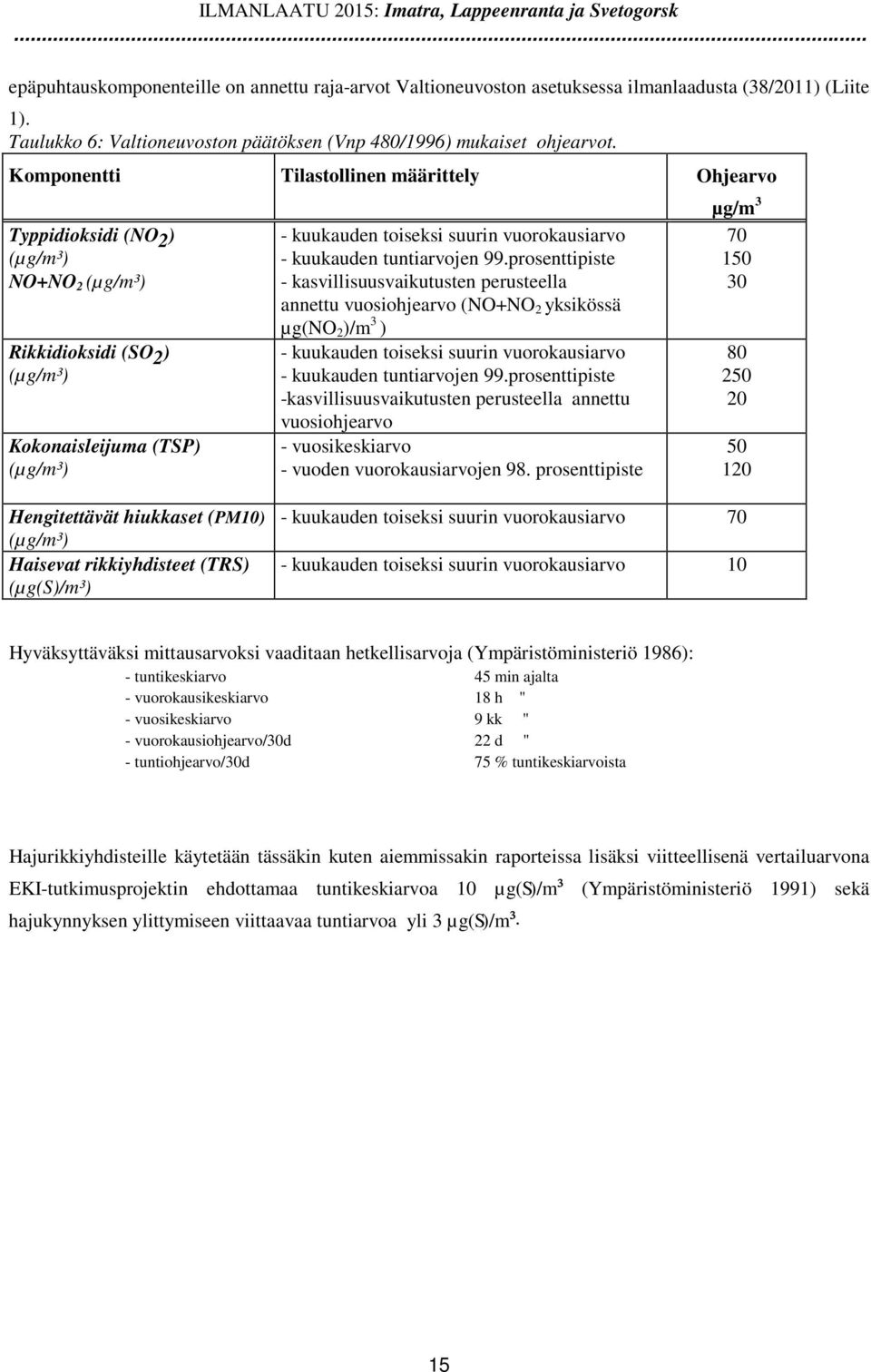 Komponentti Tilastollinen määrittely Ohjearvo µg/m 3 Typpidioksidi (NO 2 ) (µg/m³) NO+NO 2 (µg/m³) - kuukauden toiseksi suurin vuorokausiarvo - kuukauden tuntiarvojen 99.