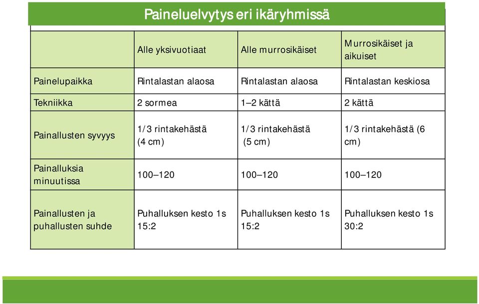 syvyys 1/3 rintakehästä (4 cm) 1/3 rintakehästä (5 cm) 1/3 rintakehästä (6 cm) Painalluksia minuutissa 100 120