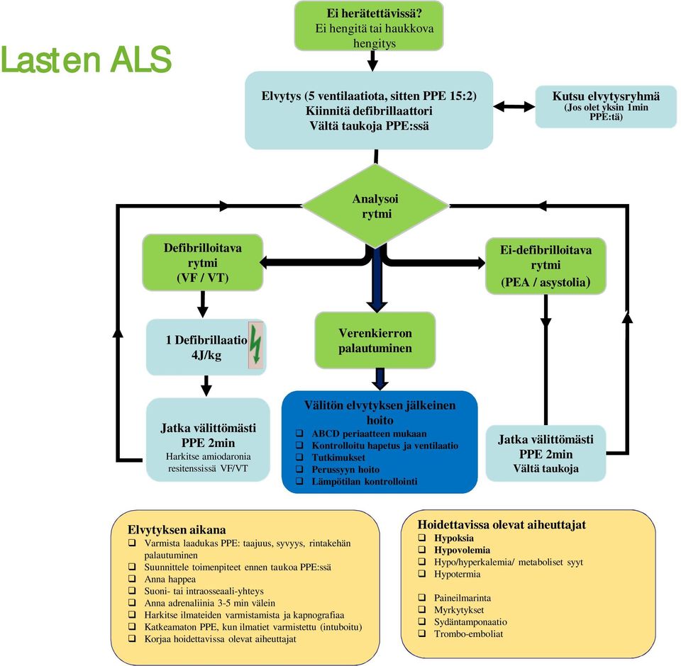 Defibrilloitava rytmi (VF / VT) Ei-defibrilloitava rytmi (PEA / asystolia) 1 Defibrillaatio 4J/kg Verenkierron palautuminen Jatka välittömästi PPE 2min Harkitse amiodaronia resitenssissä VF/VT