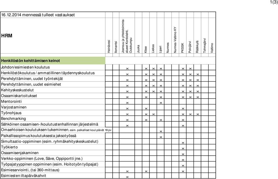 Valtimo Henkilöstön kehittämisen keinot Johdon/esimiesten koulutus (tai 360-mittaus) Esimiesarviointi, iltapäiväkahvit Esimiesten Kehityskeskustelut Osaamiskartoitukset Mentorointi Varjostaminen