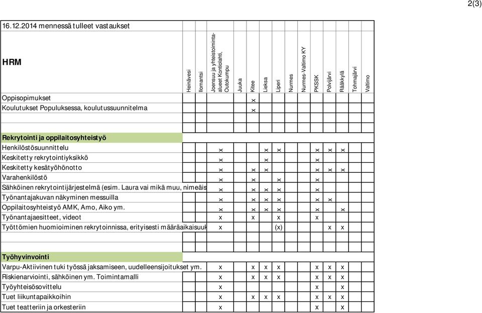 Nurmes Nurmes-Valtimo KY PKSSK Polvijärvi Rääkkylä Tohmajärvi Valtimo Rekrytointi ja oppilaitosyhteistyö Henkilöstösuunnittelu rekrytointiyksikkö Keskitetty kesätyöhönotto Keskitetty Varahenkilöstö