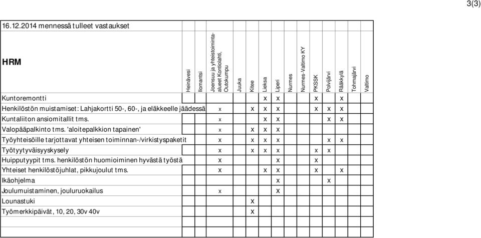 50-, 60-, ja eläkkeelle jäädessä Kuntaliiton ansiomitallit tms. Valopääpalkinto tms.