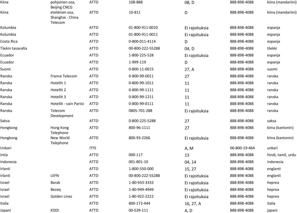 00-800-222-55288 04, D 888-898-4088 tšekki Ecuador ATTD 1-800-225-528 Ei rajoituksia 888-898-4088 espanja Ecuador ATTD 1-999-119 D 888-898-4088 espanja Suomi ATTD 0-800-11-0015 27, A 888-898-4088