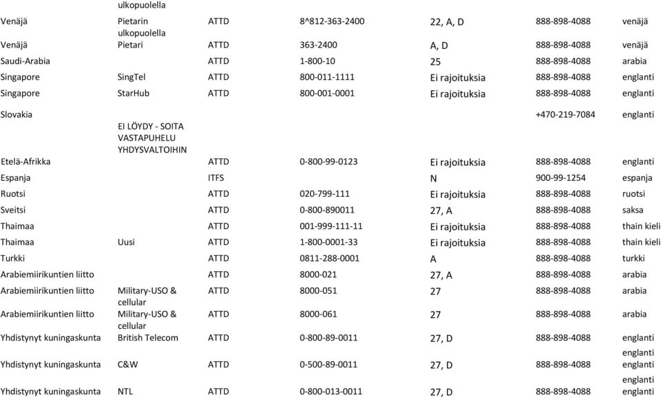 VASTAPUHELU YHDYSVALTOIHIN Etelä-Afrikka ATTD 0-800-99-0123 Ei rajoituksia 888-898-4088 englanti Espanja ITFS N 900-99-1254 espanja Ruotsi ATTD 020-799-111 Ei rajoituksia 888-898-4088 ruotsi Sveitsi
