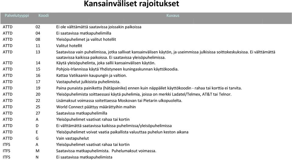 Ei saatavissa yleisöpuhelimissa. ATTD 14 Käytä yleisöpuhelinta, joka sallii kansainvälisen käytön. ATTD 15 Pohjois-Irlannissa käytä Yhdistyneen kuningaskunnan käyttökoodia.