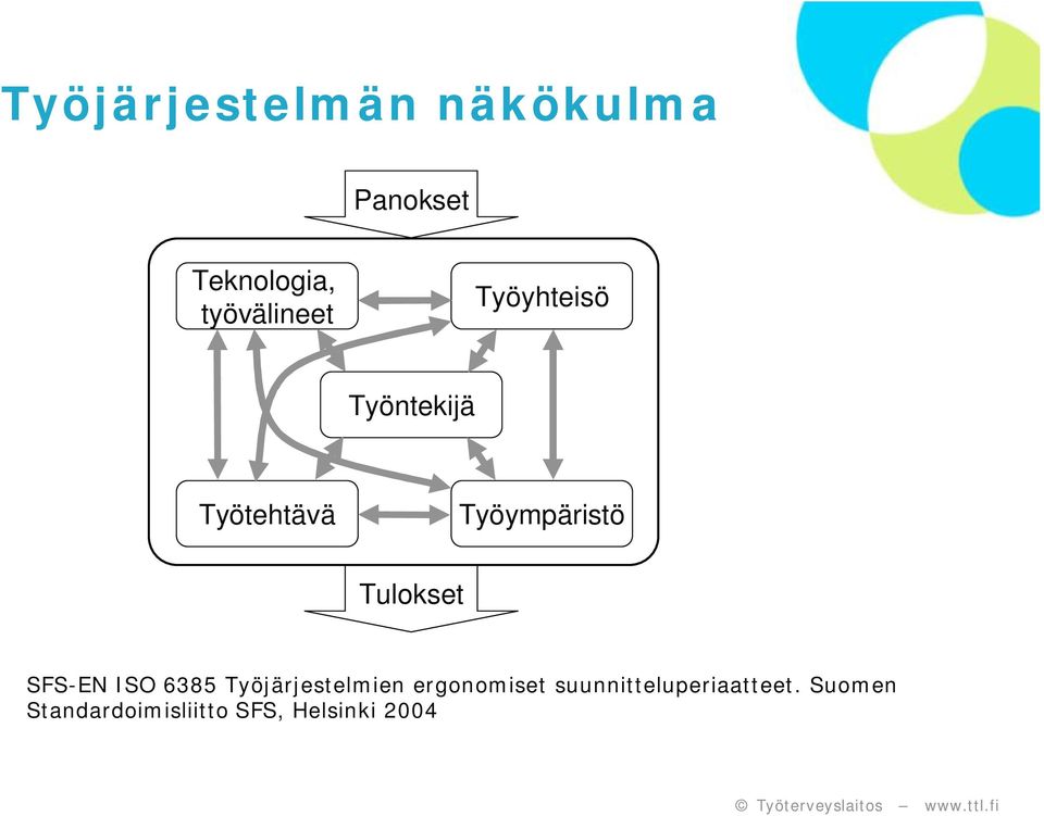 Työympäristö Tulokset SFS-EN ISO 6385 Työjärjestelmien