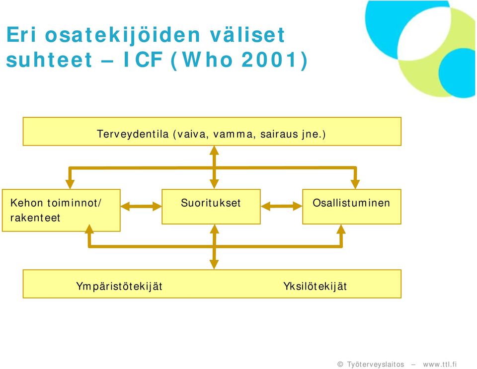 jne.) Kehon toiminnot/ rakenteet