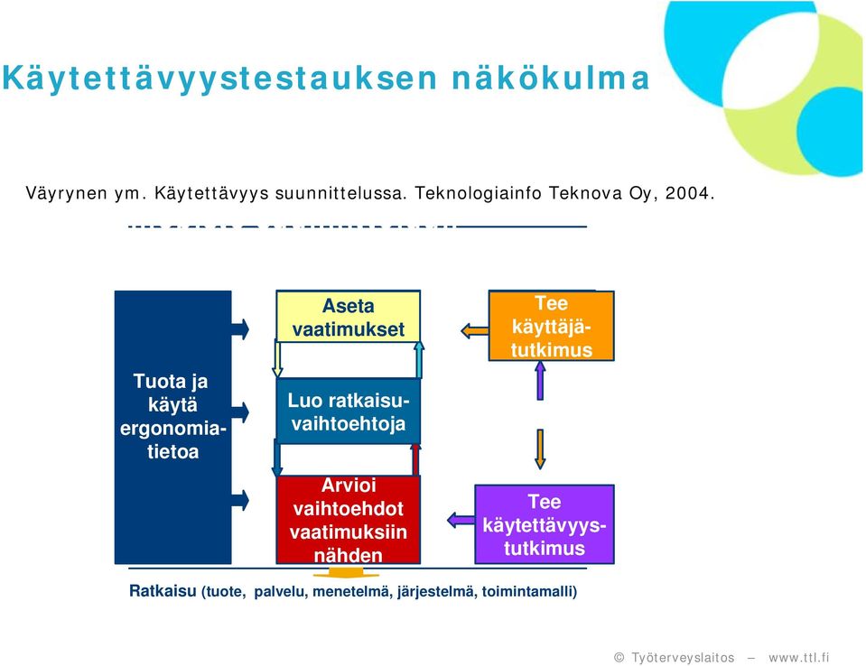 ergonomiatietoa käytä Luo ratkaisuvaihtoehtoja Arvioi vaihtoehdot vaatimuksiin nähden Luo