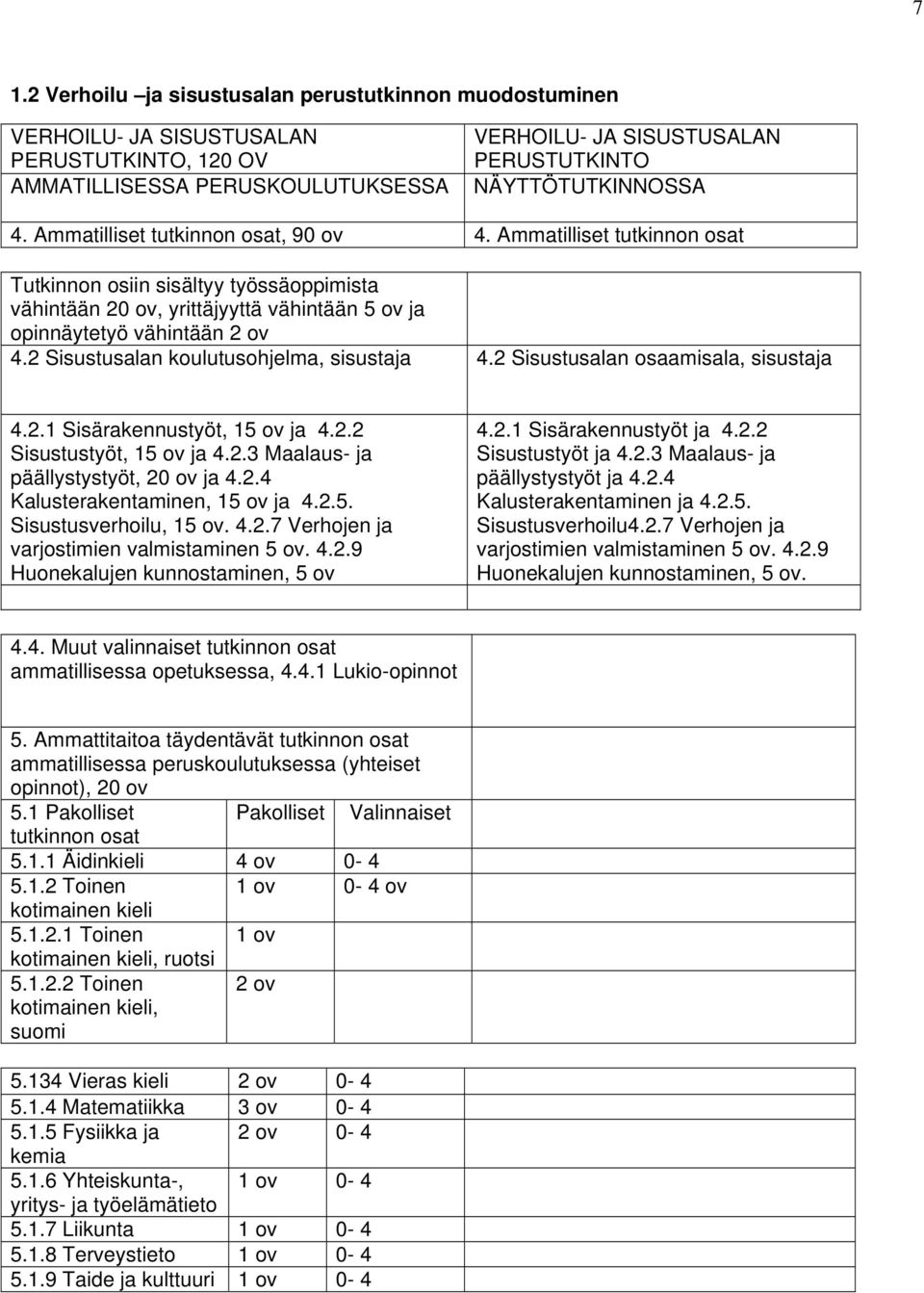 2 Sisustusalan koulutusohjelma, sisustaja 4.2 Sisustusalan osaamisala, sisustaja 4.2.1 Sisärakennustyöt, 15 ov ja 4.2.2 Sisustustyöt, 15 ov ja 4.2.3 Maalaus- ja päällystystyöt, 20 ov ja 4.2.4 Kalusterakentaminen, 15 ov ja 4.