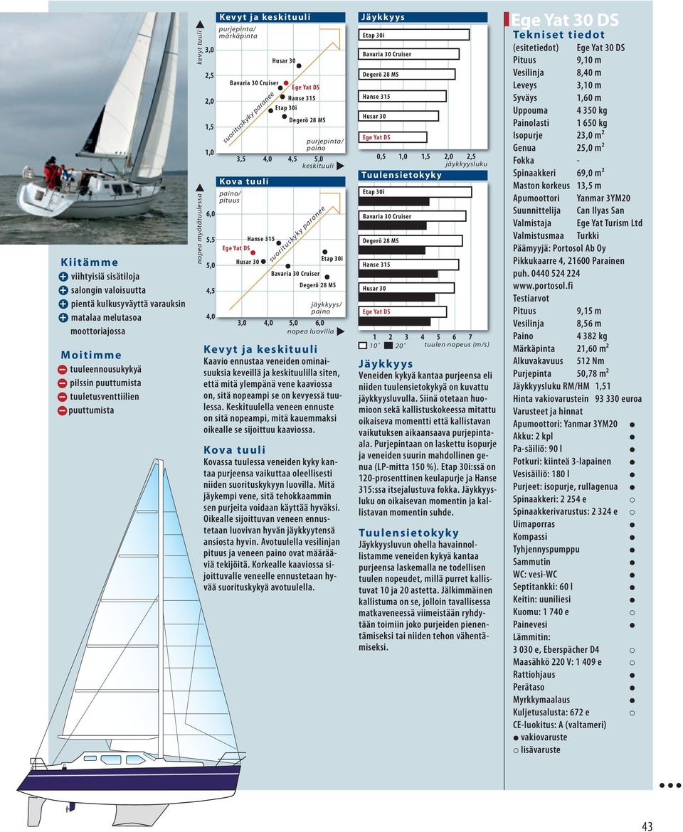 4,5 4,5 5,0 5,0 5,5 keskituuli suorituskyky paranee suorituskyky paranee Kova tuuli paino/ pituus Sun Odyssey 32i Ege Yat DS Hanse 315 Etap 30i Hanse 315 Ege Yat DS suorituskyky paranee 4,0 3,0 4,5