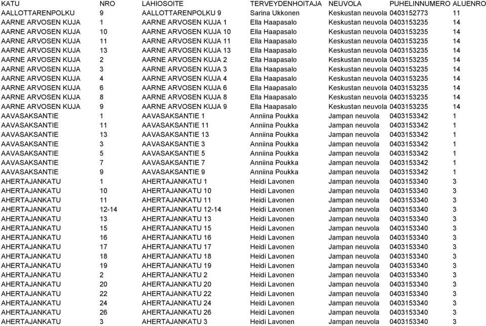 Keskustan neuvola 0403153235 14 AARNE ARVOSEN KUJA 13 AARNE ARVOSEN KUJA 13 Ella Haapasalo Keskustan neuvola 0403153235 14 AARNE ARVOSEN KUJA 2 AARNE ARVOSEN KUJA 2 Ella Haapasalo Keskustan neuvola