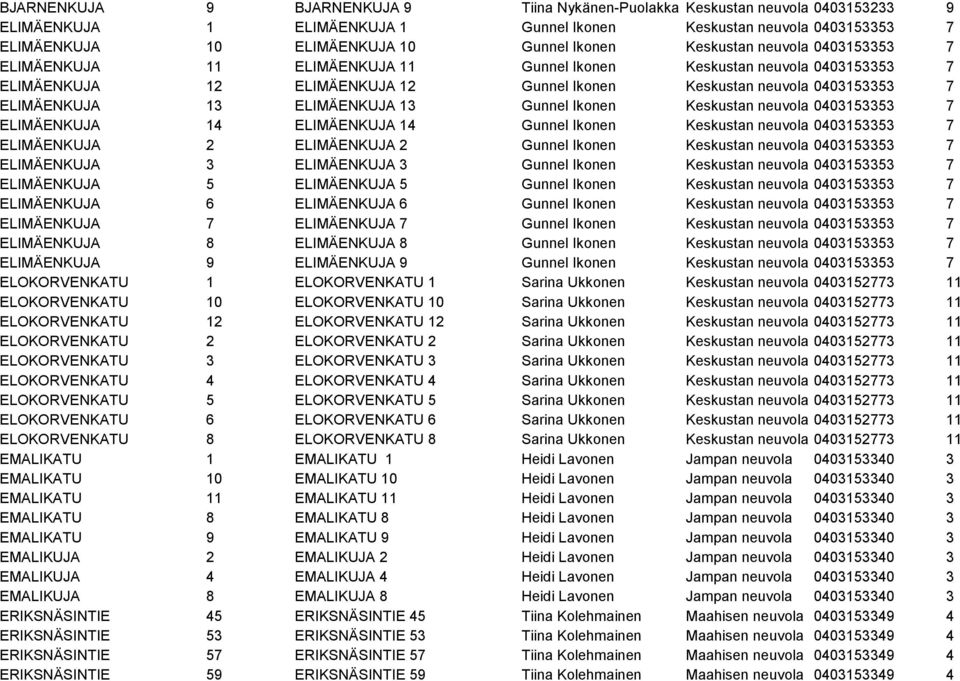 ELIMÄENKUJA 13 Gunnel Ikonen Keskustan neuvola 0403153353 7 ELIMÄENKUJA 14 ELIMÄENKUJA 14 Gunnel Ikonen Keskustan neuvola 0403153353 7 ELIMÄENKUJA 2 ELIMÄENKUJA 2 Gunnel Ikonen Keskustan neuvola