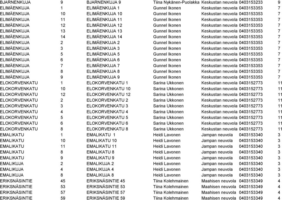 ELIMÄENKUJA 13 Gunnel Ikonen Keskustan neuvola 0403153353 7 ELIMÄENKUJA 14 ELIMÄENKUJA 14 Gunnel Ikonen Keskustan neuvola 0403153353 7 ELIMÄENKUJA 2 ELIMÄENKUJA 2 Gunnel Ikonen Keskustan neuvola