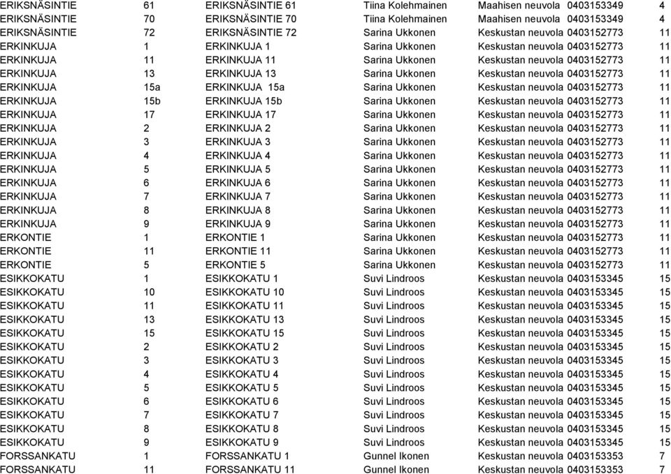 ERKINKUJA 13 ERKINKUJA 13 Sarina Ukkonen Keskustan neuvola 0403152773 11 ERKINKUJA 15a ERKINKUJA 15a Sarina Ukkonen Keskustan neuvola 0403152773 11 ERKINKUJA 15b ERKINKUJA 15b Sarina Ukkonen