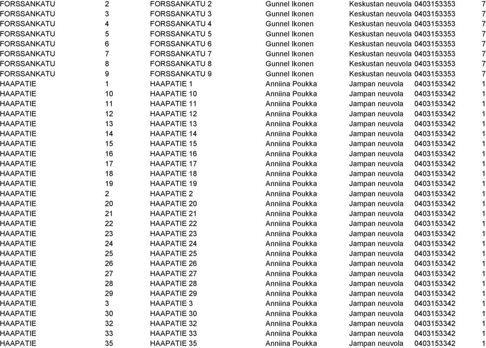 Gunnel Ikonen Keskustan neuvola 0403153353 7 FORSSANKATU 8 FORSSANKATU 8 Gunnel Ikonen Keskustan neuvola 0403153353 7 FORSSANKATU 9 FORSSANKATU 9 Gunnel Ikonen Keskustan neuvola 0403153353 7 HAAPATIE