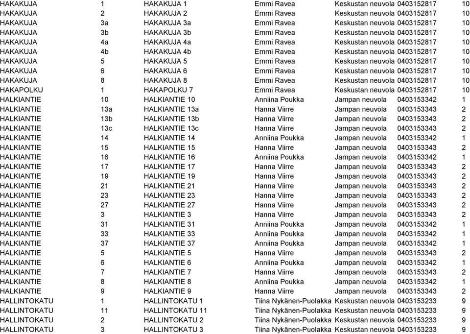 10 HAKAKUJA 5 HAKAKUJA 5 Emmi Ravea Keskustan neuvola 0403152817 10 HAKAKUJA 6 HAKAKUJA 6 Emmi Ravea Keskustan neuvola 0403152817 10 HAKAKUJA 8 HAKAKUJA 8 Emmi Ravea Keskustan neuvola 0403152817 10