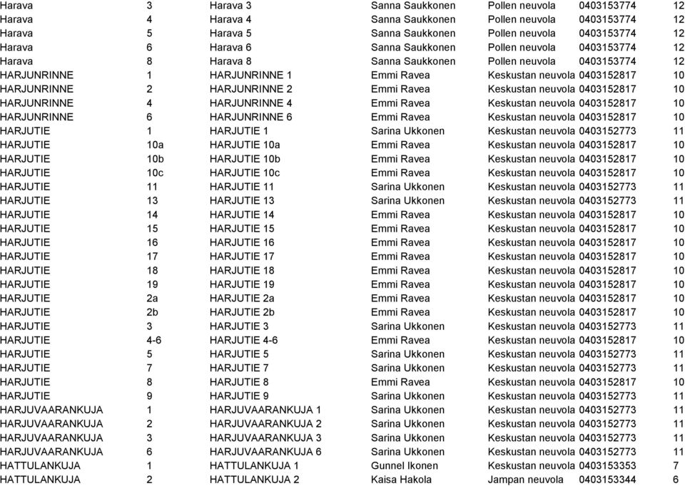 2 HARJUNRINNE 2 Emmi Ravea Keskustan neuvola 0403152817 10 HARJUNRINNE 4 HARJUNRINNE 4 Emmi Ravea Keskustan neuvola 0403152817 10 HARJUNRINNE 6 HARJUNRINNE 6 Emmi Ravea Keskustan neuvola 0403152817