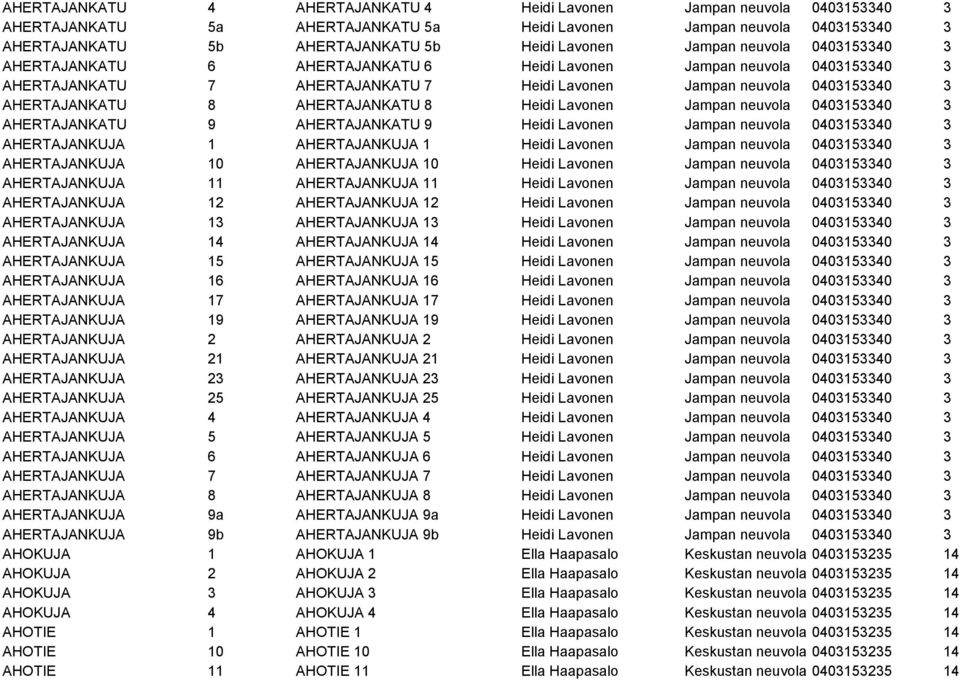 AHERTAJANKATU 8 Heidi Lavonen Jampan neuvola 0403153340 3 AHERTAJANKATU 9 AHERTAJANKATU 9 Heidi Lavonen Jampan neuvola 0403153340 3 AHERTAJANKUJA 1 AHERTAJANKUJA 1 Heidi Lavonen Jampan neuvola