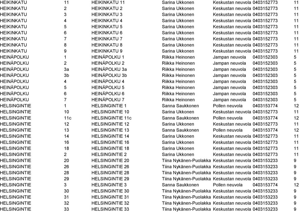 Sarina Ukkonen Keskustan neuvola 0403152773 11 HEIKINKATU 7 HEIKINKATU 7 Sarina Ukkonen Keskustan neuvola 0403152773 11 HEIKINKATU 8 HEIKINKATU 8 Sarina Ukkonen Keskustan neuvola 0403152773 11