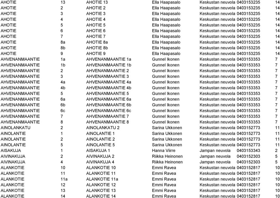 AHOTIE 7 AHOTIE 7 Ella Haapasalo Keskustan neuvola 0403153235 14 AHOTIE 8a AHOTIE 8a Ella Haapasalo Keskustan neuvola 0403153235 14 AHOTIE 8b AHOTIE 8b Ella Haapasalo Keskustan neuvola 0403153235 14