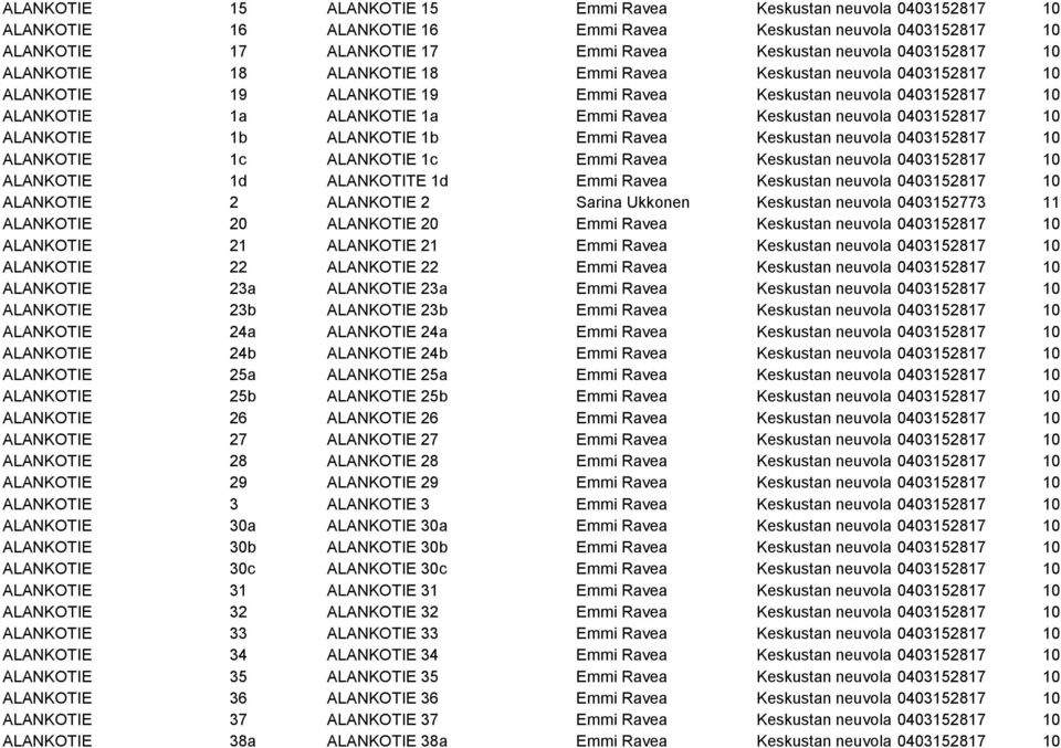 neuvola 0403152817 10 ALANKOTIE 1b ALANKOTIE 1b Emmi Ravea Keskustan neuvola 0403152817 10 ALANKOTIE 1c ALANKOTIE 1c Emmi Ravea Keskustan neuvola 0403152817 10 ALANKOTIE 1d ALANKOTITE 1d Emmi Ravea