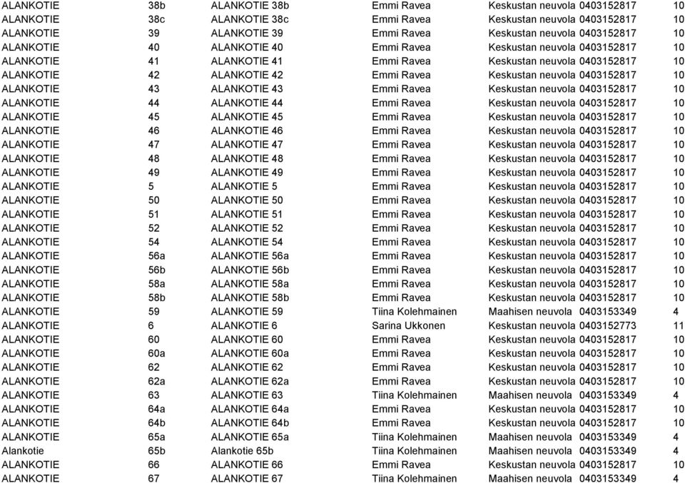 neuvola 0403152817 10 ALANKOTIE 43 ALANKOTIE 43 Emmi Ravea Keskustan neuvola 0403152817 10 ALANKOTIE 44 ALANKOTIE 44 Emmi Ravea Keskustan neuvola 0403152817 10 ALANKOTIE 45 ALANKOTIE 45 Emmi Ravea