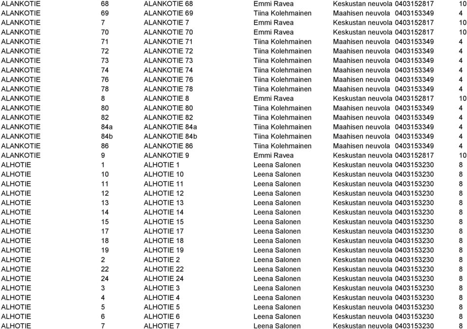 Kolehmainen Maahisen neuvola 0403153349 4 ALANKOTIE 73 ALANKOTIE 73 Tiina Kolehmainen Maahisen neuvola 0403153349 4 ALANKOTIE 74 ALANKOTIE 74 Tiina Kolehmainen Maahisen neuvola 0403153349 4 ALANKOTIE