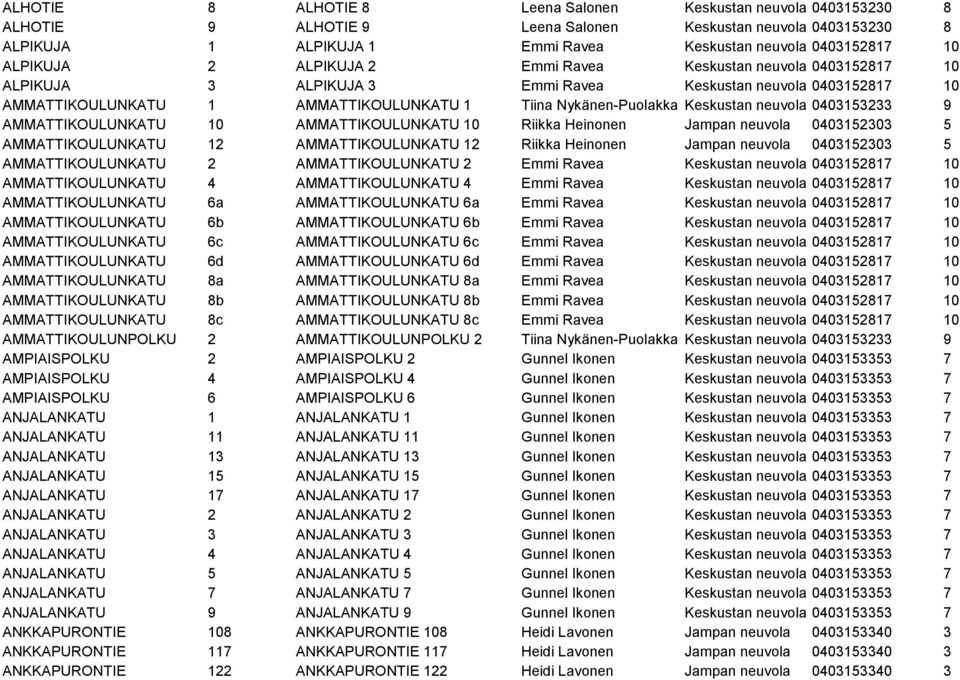 Keskustan neuvola 0403153233 9 AMMATTIKOULUNKATU 10 AMMATTIKOULUNKATU 10 Riikka Heinonen Jampan neuvola 0403152303 5 AMMATTIKOULUNKATU 12 AMMATTIKOULUNKATU 12 Riikka Heinonen Jampan neuvola