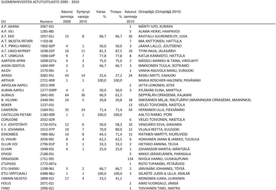 T. UKKO MYRSKY 1038 02P 16 11 81,3 87,5 10 TYYNI RAIJA, JALASJÄRVI A.T. UNIKUVA 1099-04P 9 7 77,8 77,8 8 KATJA KANNISTO, HATTULA AARTEEN APRIK 1008 02Ta 4 3 75,0 75,0 2 MÄSSELI MARKKU & TAINA,