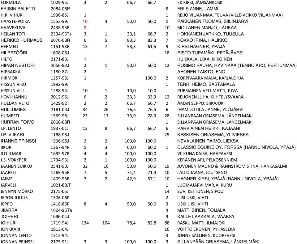 IRINA, HALIKKO HERMELI 1151 93R 13 7 58,3 61,5 9 KIRSI HAGNER, YPÄJÄ HILPETÖÖRI 1608-05J 18 RISTO TUPAMÄKI, PETÄJÄVESI HILTO 2171 83J 1 HUIKKALA ILKKA, KIIKOINEN HIPAN NESTORI 2056-92J 2 1 50,0 50,0