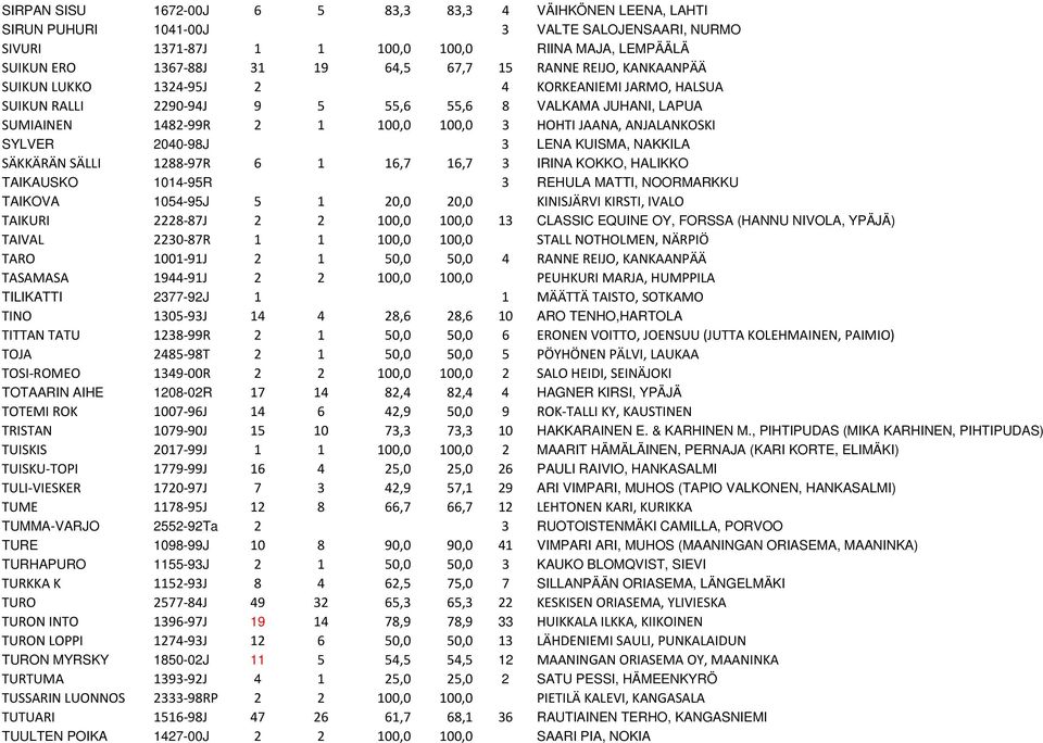 ANJALANKOSKI SYLVER 2040-98J 3 LENA KUISMA, NAKKILA SÄKKÄRÄN SÄLLI 1288 97R 6 1 16,7 16,7 3 IRINA KOKKO, HALIKKO TAIKAUSKO 1014-95R 3 REHULA MATTI, NOORMARKKU TAIKOVA 1054-95J 5 1 20,0 20,0