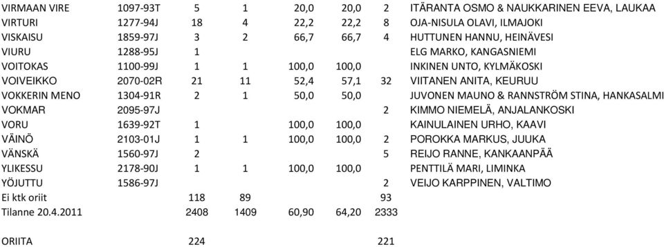 JUVONEN MAUNO & RANNSTRÖM STINA, HANKASALMI VOKMAR 2095-97J 2 KIMMO NIEMELÄ, ANJALANKOSKI VORU 1639 92T 1 100,0 100,0 KAINULAINEN URHO, KAAVI VÄINÖ 2103-01J 1 1 100,0 100,0 2 POROKKA MARKUS, JUUKA